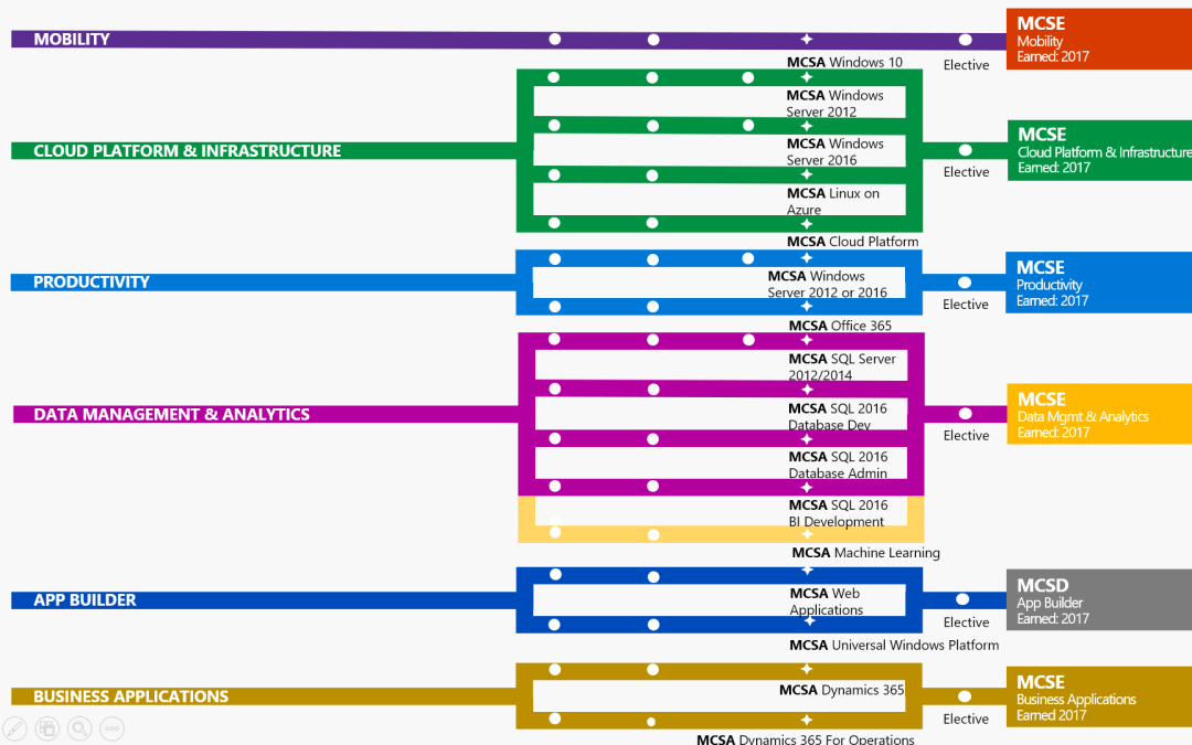 zertifizierungspfad-microsoft